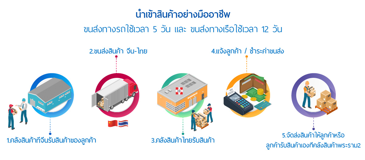 ขั้นการตอนบริการของเรา